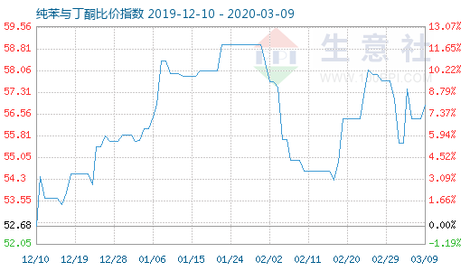 3月9日纯苯与丁酮比价指数图