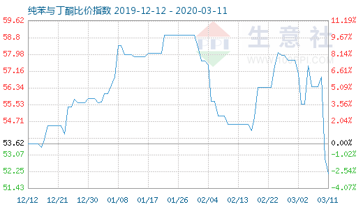 3月11日纯苯与丁酮比价指数图