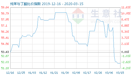 3月15日纯苯与丁酮比价指数图