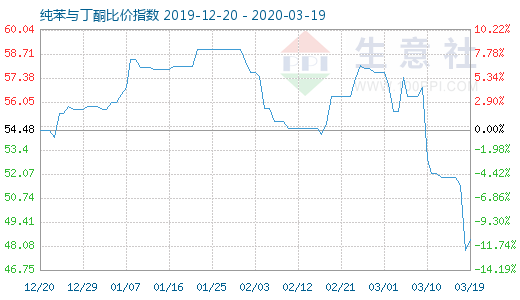 3月19日纯苯与丁酮比价指数图