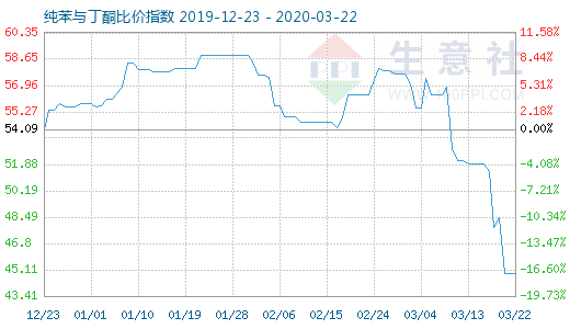 3月22日纯苯与丁酮比价指数图