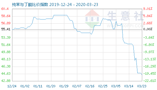 3月23日纯苯与丁酮比价指数图