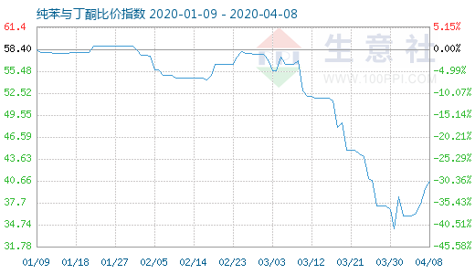 4月8日纯苯与丁酮比价指数图