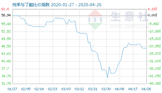 4月26日纯苯与丁酮比价指数图