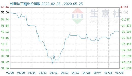 5月25日纯苯与丁酮比价指数图