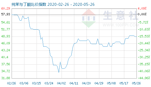 5月26日纯苯与丁酮比价指数图