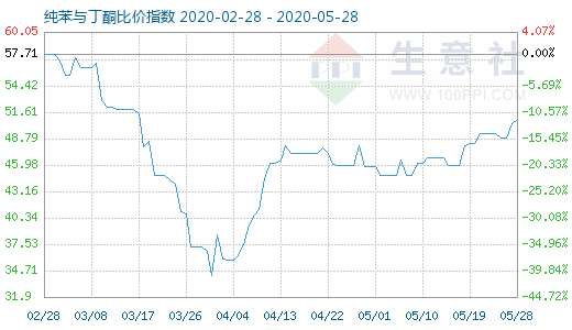 5月28日纯苯与丁酮比价指数图