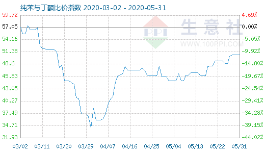 5月31日纯苯与丁酮比价指数图