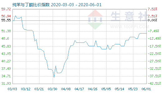 6月1日纯苯与丁酮比价指数图