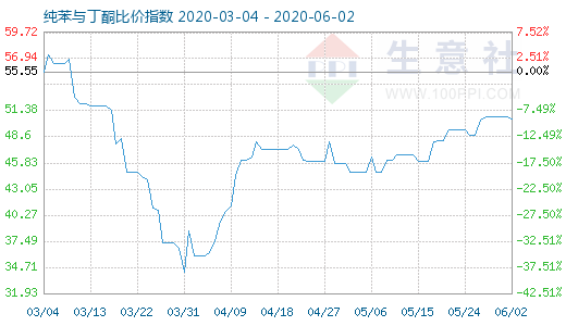 6月2日纯苯与丁酮比价指数图