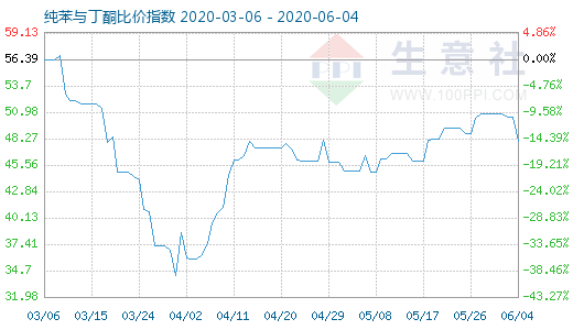 6月4日纯苯与丁酮比价指数图