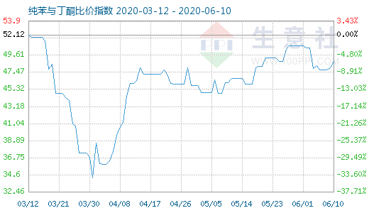 6月10日纯苯与丁酮比价指数图