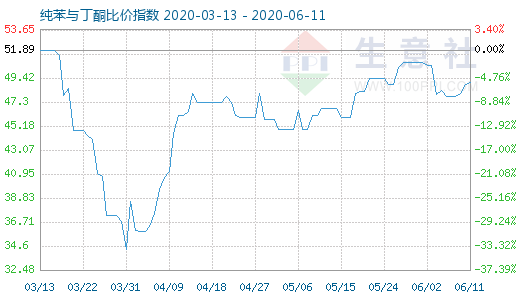 6月11日纯苯与丁酮比价指数图