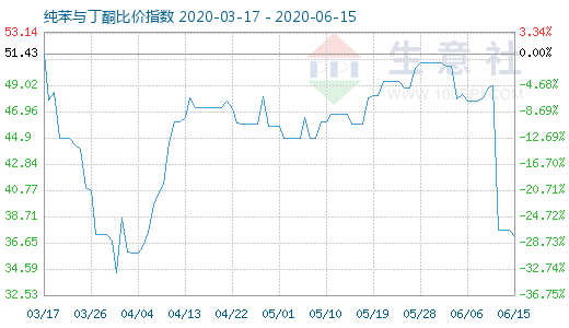 6月15日纯苯与丁酮比价指数图