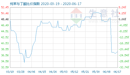 6月17日纯苯与丁酮比价指数图