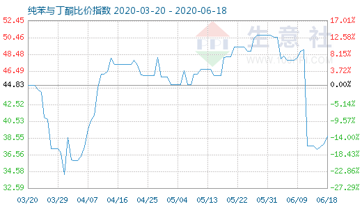 6月18日纯苯与丁酮比价指数图