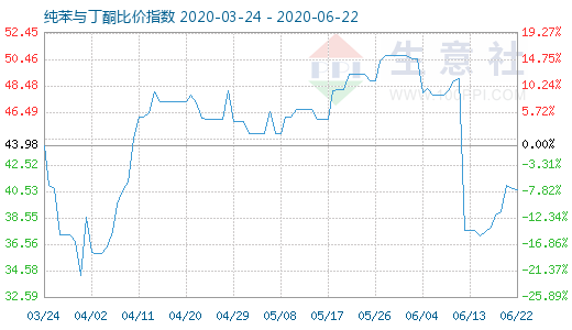 6月22日纯苯与丁酮比价指数图