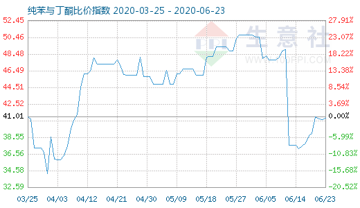 6月23日纯苯与丁酮比价指数图