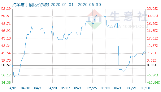 6月30日纯苯与丁酮比价指数图