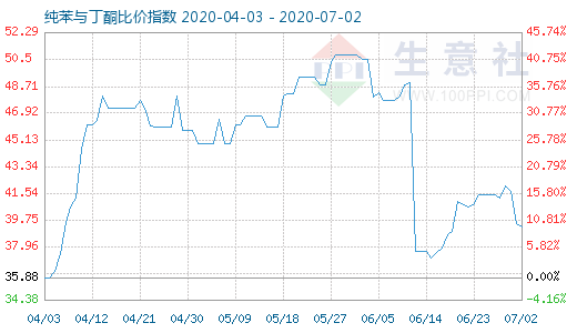 7月2日纯苯与丁酮比价指数图