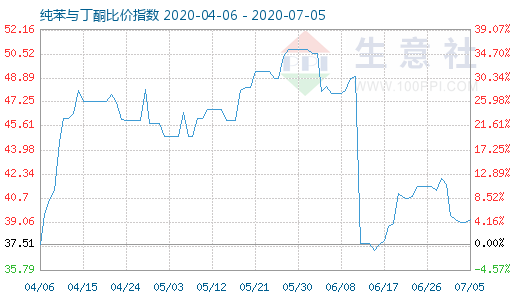 7月5日纯苯与丁酮比价指数图