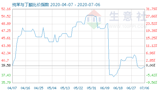 7月6日纯苯与丁酮比价指数图