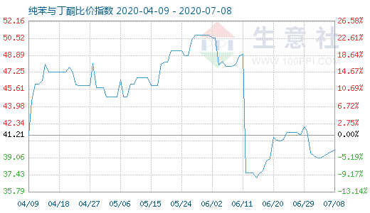 7月8日纯苯与丁酮比价指数图