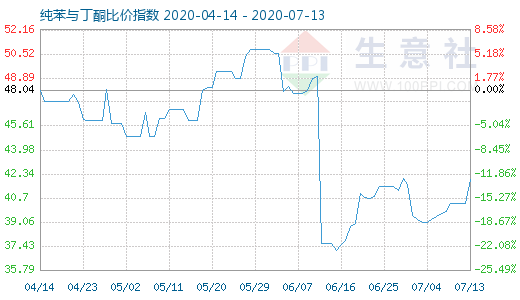 7月13日纯苯与丁酮比价指数图