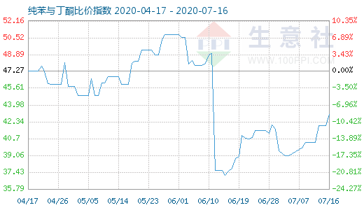 7月16日纯苯与丁酮比价指数图