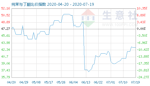 7月19日纯苯与丁酮比价指数图