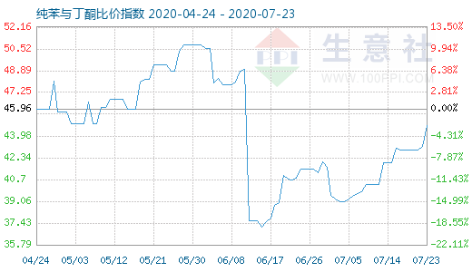 7月23日纯苯与丁酮比价指数图