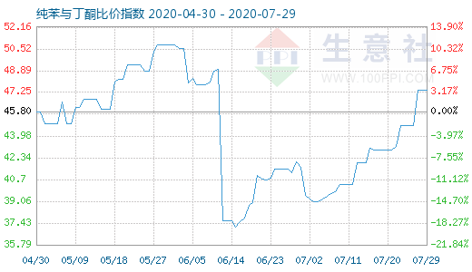 7月29日纯苯与丁酮比价指数图