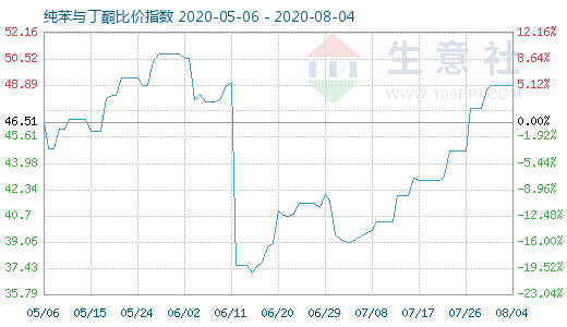 8月4日纯苯与丁酮比价指数图