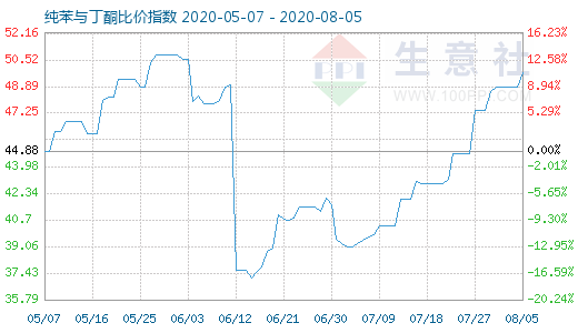 8月5日纯苯与丁酮比价指数图