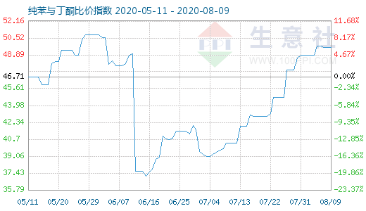 8月9日纯苯与丁酮比价指数图