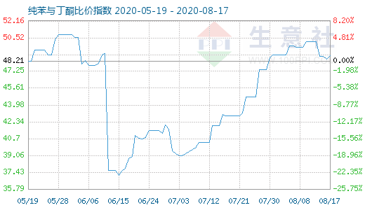 8月17日纯苯与丁酮比价指数图