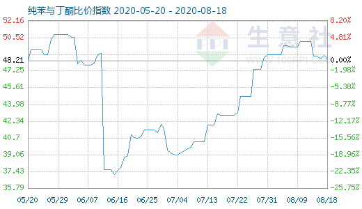 8月18日纯苯与丁酮比价指数图