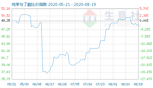 8月19日纯苯与丁酮比价指数图