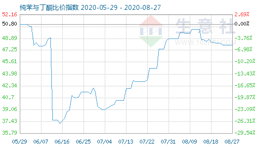8月27日纯苯与丁酮比价指数图