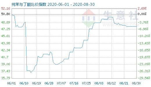 8月30日纯苯与丁酮比价指数图