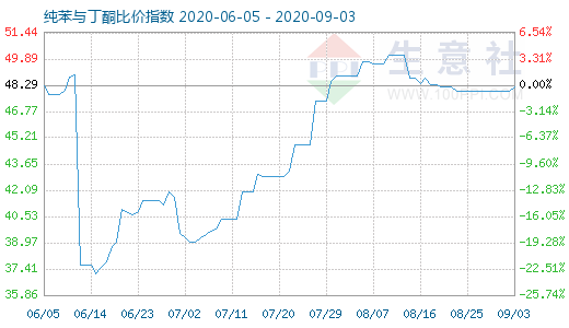 9月3日纯苯与丁酮比价指数图