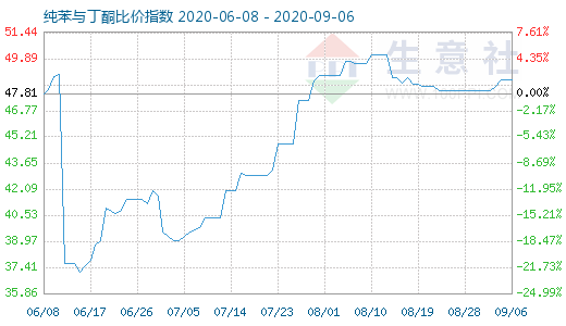 9月6日纯苯与丁酮比价指数图