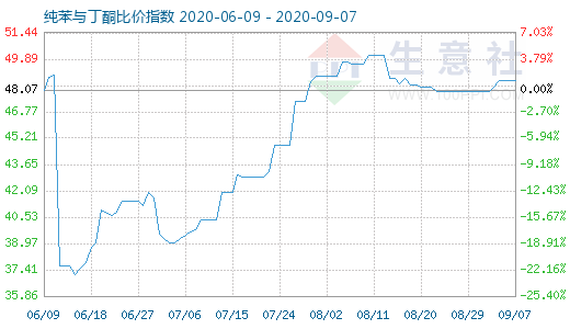 9月7日纯苯与丁酮比价指数图