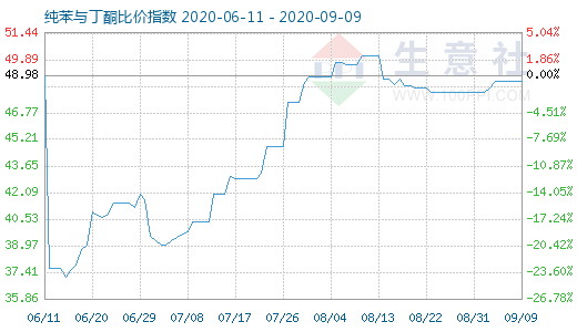 9月9日纯苯与丁酮比价指数图