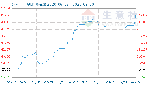 9月10日纯苯与丁酮比价指数图