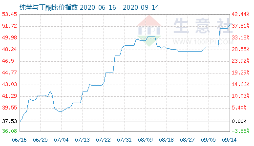 9月14日纯苯与丁酮比价指数图