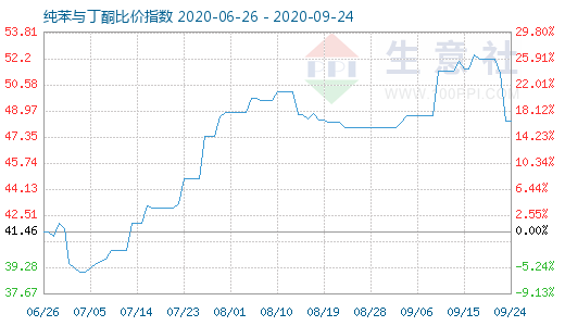 9月24日纯苯与丁酮比价指数图