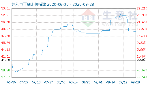 9月28日纯苯与丁酮比价指数图