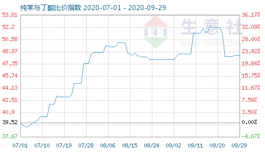 9月29日纯苯与丁酮比价指数图