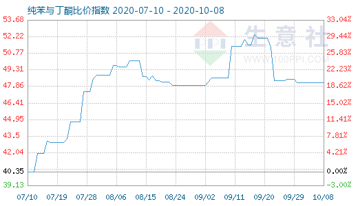 10月8日纯苯与丁酮比价指数图